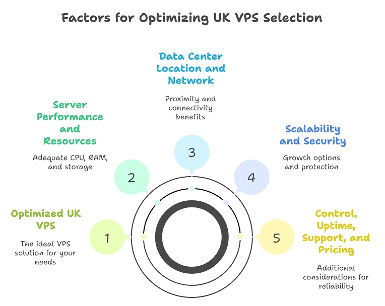 Choosing an Optimized UK VPS infography