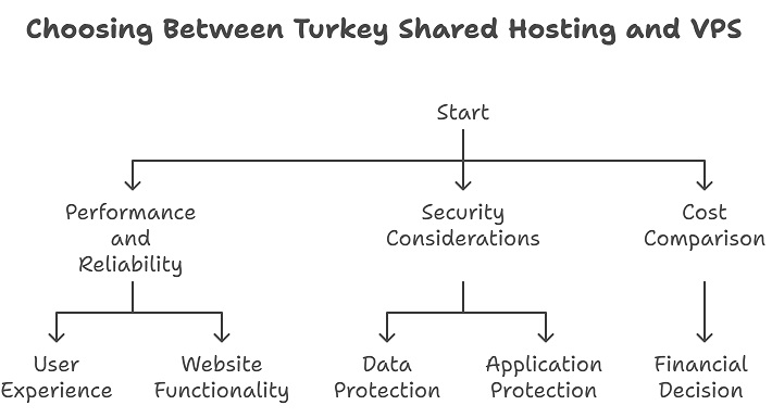 Key factors when choosing Turkey shared hosting vs VPS infographic