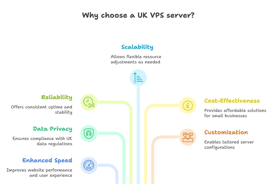 UK VPS Server Key Benefits infography