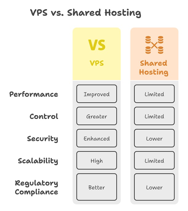 VPS vs Shared Hosting infographic