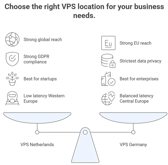 VPS Netherlands vs. VPS Germany infographic