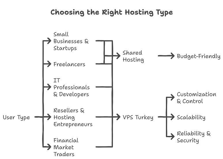 Who Should Choose VPS vs Shared Hosting infographic