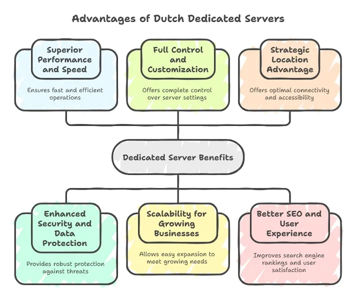 advantage of Dedicated Server in Netherlands infographic