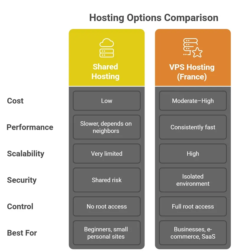 VPS vs Shared Hosting in France infographic