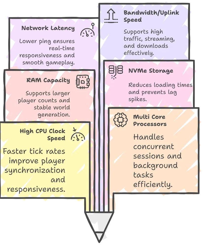 Hardware & Network Feature Impact on Gaming Performance infographic
