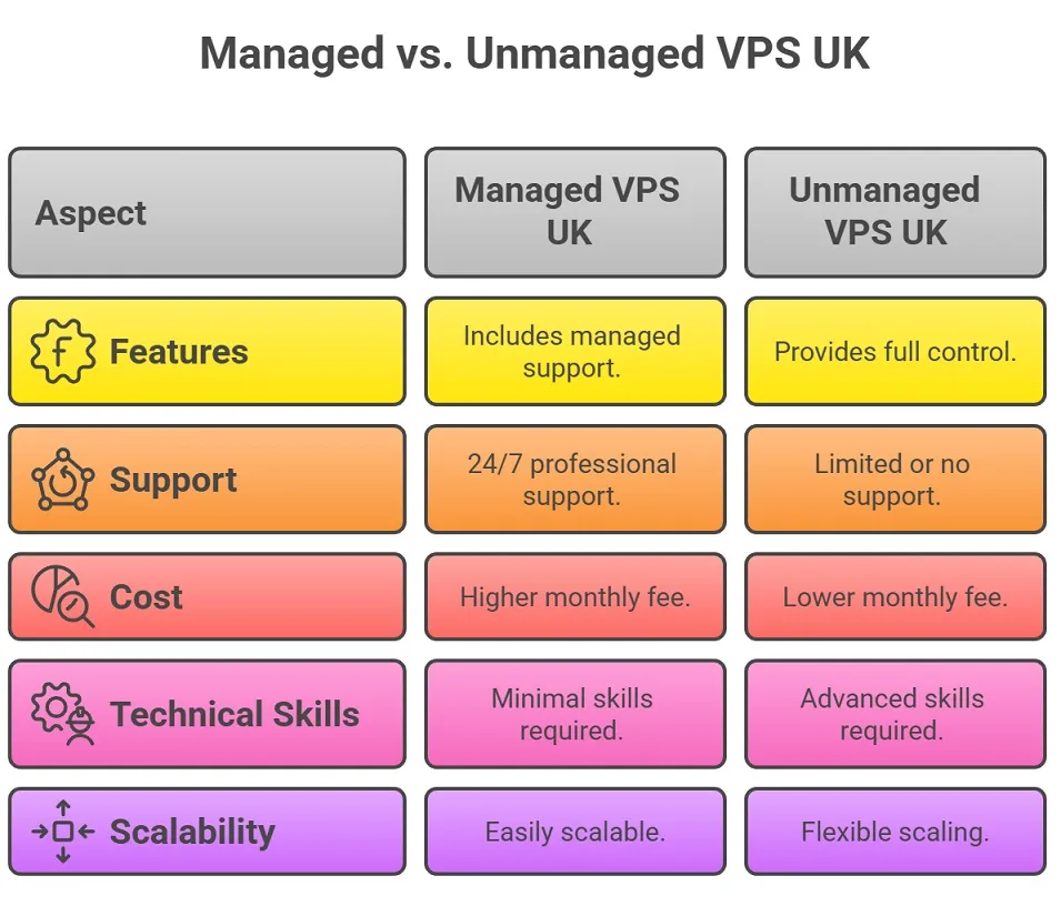 Managed vs. Unmanaged VPS UK infographic