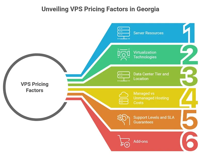 Key Factors That Influence VPS Pricing in Georgia infographic
