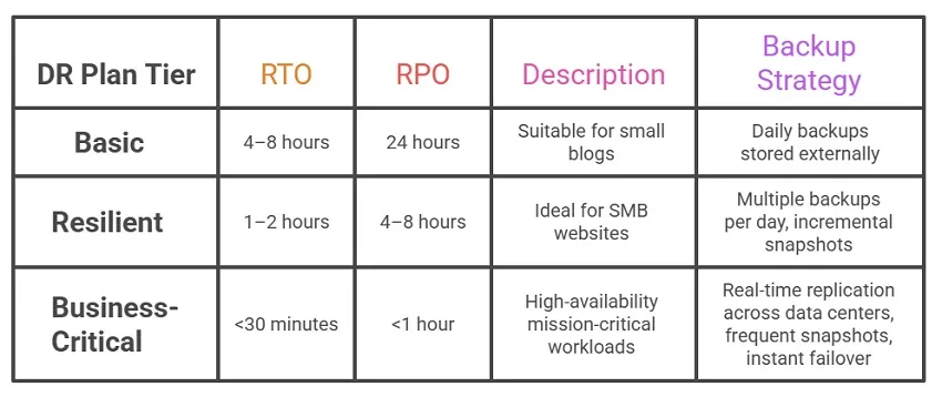 table of RTO and RPO Explained