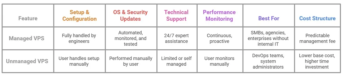 table of Managed vs Unmanaged VPS