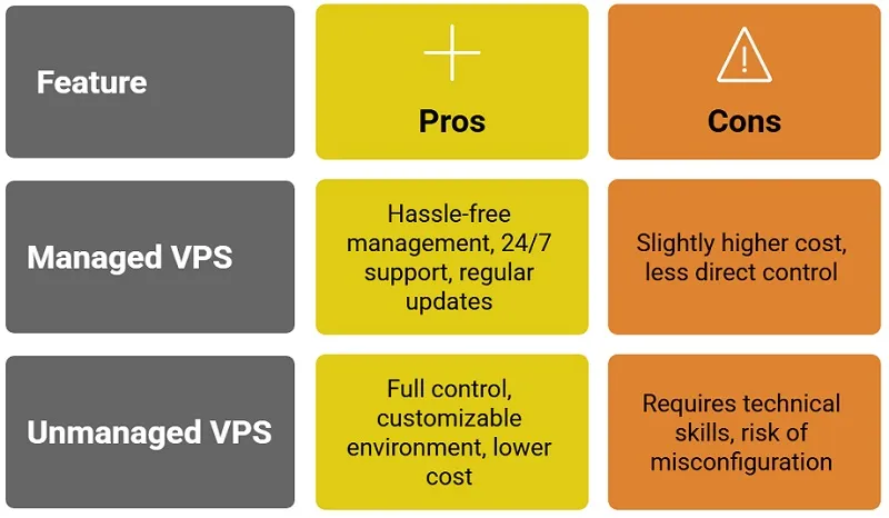 Managed vs Unmanaged VPS Hosting table