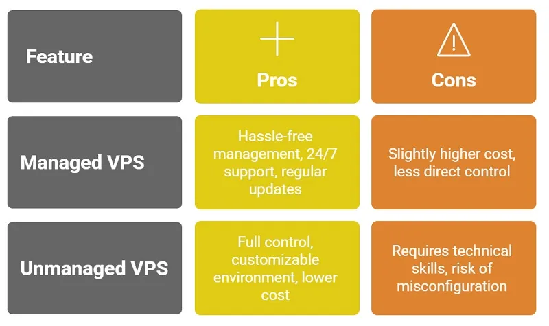 Table of Managed vs Unmanaged VPS Hosting