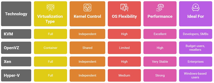 Table of Virtualization VPS Technologies