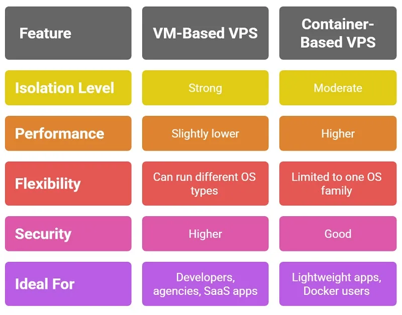 Table of VM Based vs. Container Based VPS Hosting 