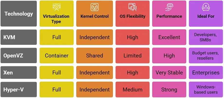 Table of Types of VPS Hosting 