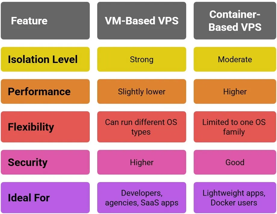 VM Based vs. Container Based VPS Hosting table
