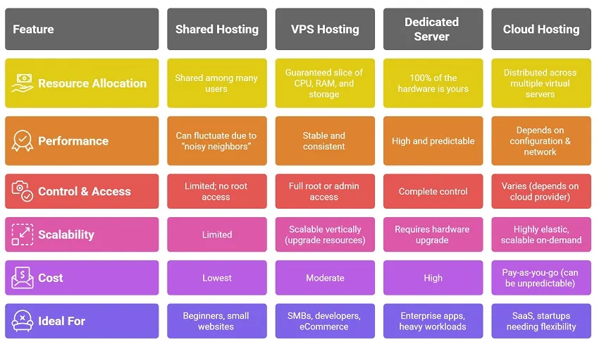 Table of VPS vs Shared vs Dedicated vs Cloud