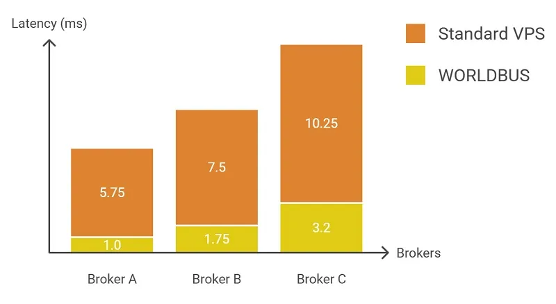 Taming MetaTrader latency benchmark diagram