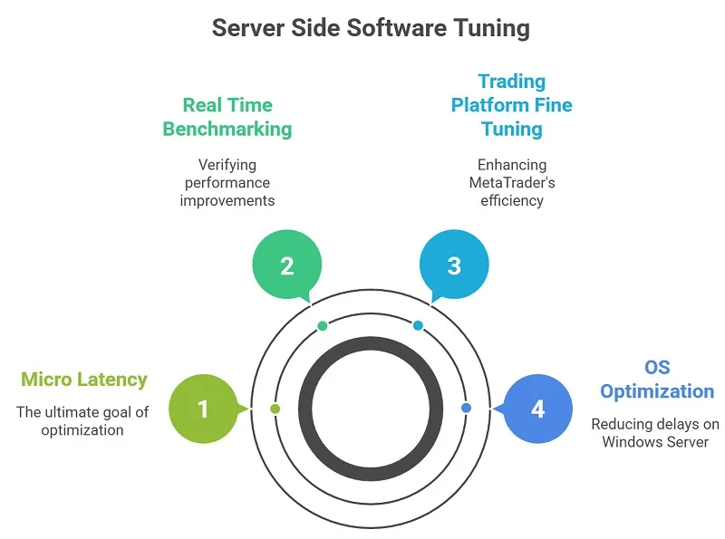 Server Side Software Tuning diagram 